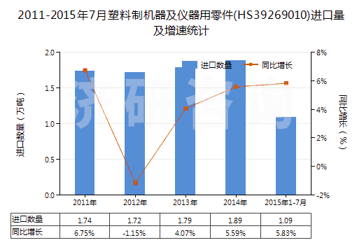 2011-2015年7月塑料制機器及儀器用零件(HS39269010)進口量及增速統(tǒng)計